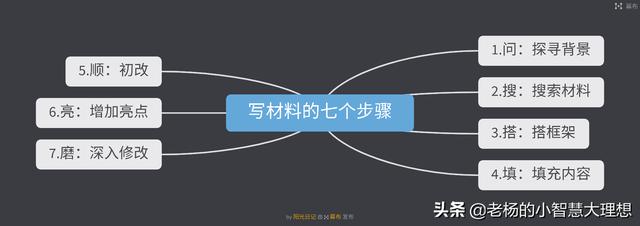 如何写材料个人（写材料的七个步骤）(1)