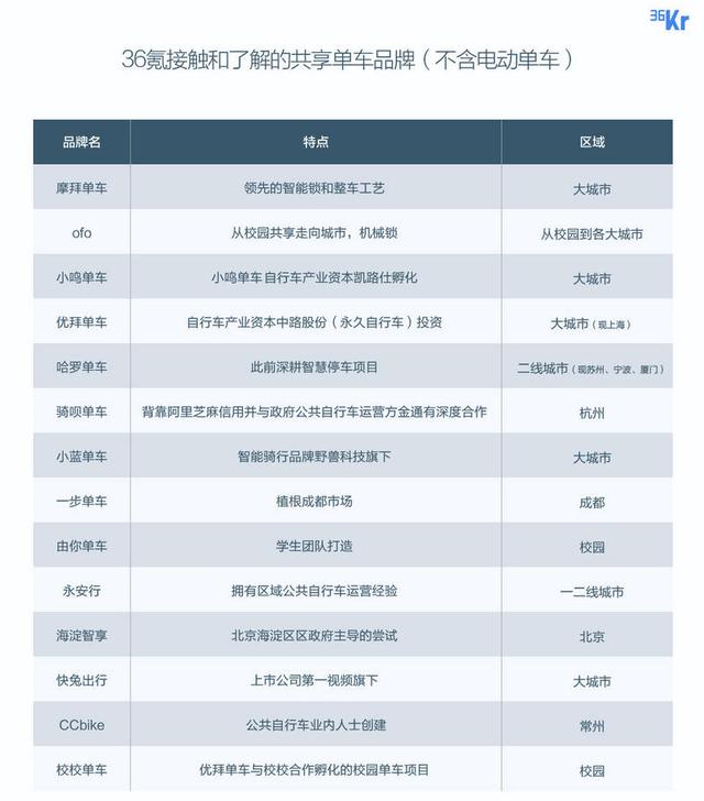 共享单车哪个性价比高（真假风口的幕后战事）(5)