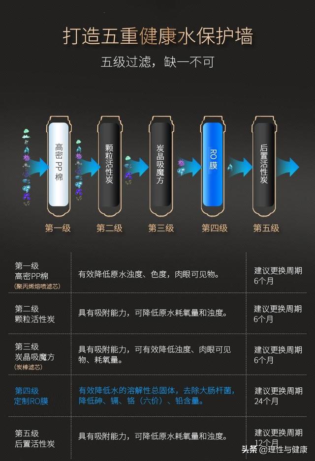 净水器净化的水就真的好吗（实际就是净化水质）(4)