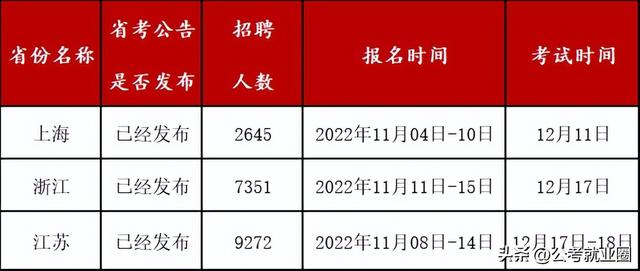 2023年省考时间一览表最新(一文了解2023年省考多久考)(2)