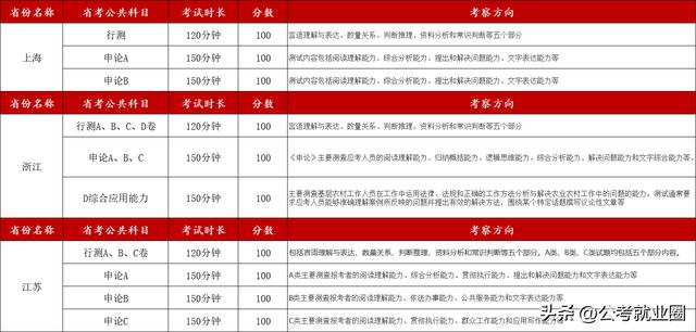 2023年省考时间一览表最新(一文了解2023年省考多久考)(5)